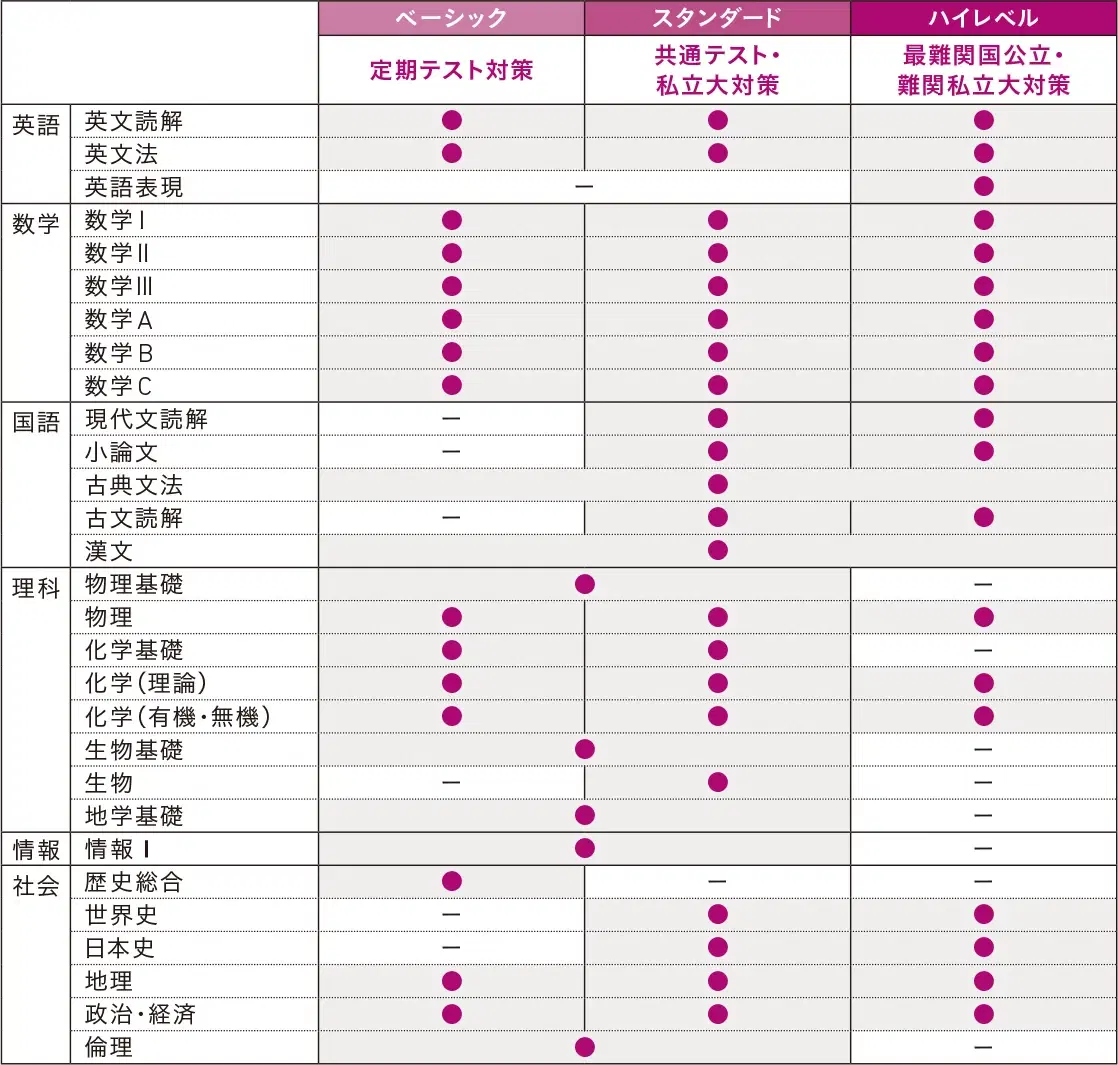 3段階6教科29科目の講座