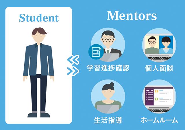 生徒と学習進捗確認、個人面談、生活指導、ホームルームの4つのメンターサポートを図解