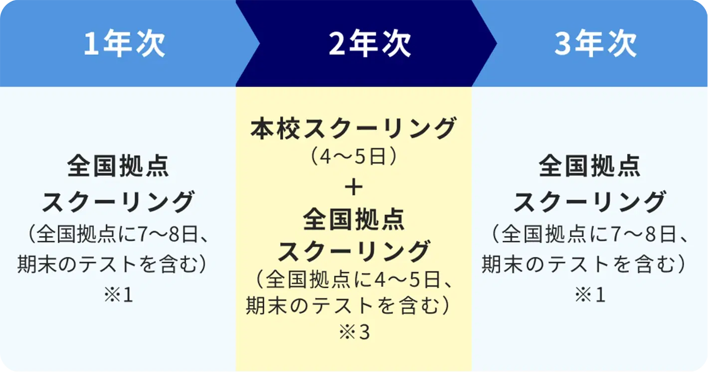 1年次：全国拠点のスクーリング、2年次：本校スクーリング＋全国拠点のスクーリング、3年次：全国拠点のスクーリング