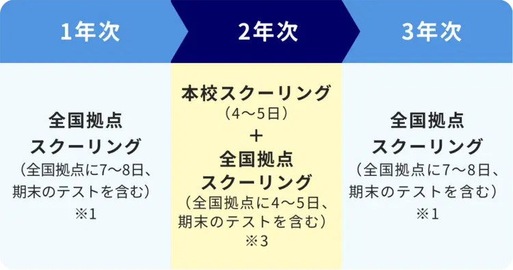 1年次：全国拠点のスクーリング、2年次：本校スクーリング＋全国拠点のスクーリング、3年次：全国拠点のスクーリング