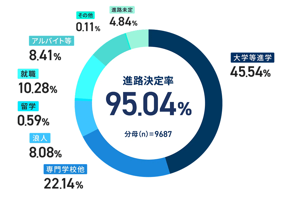 生徒一人ひとりを複数のメンターがサポートのイメージ画像