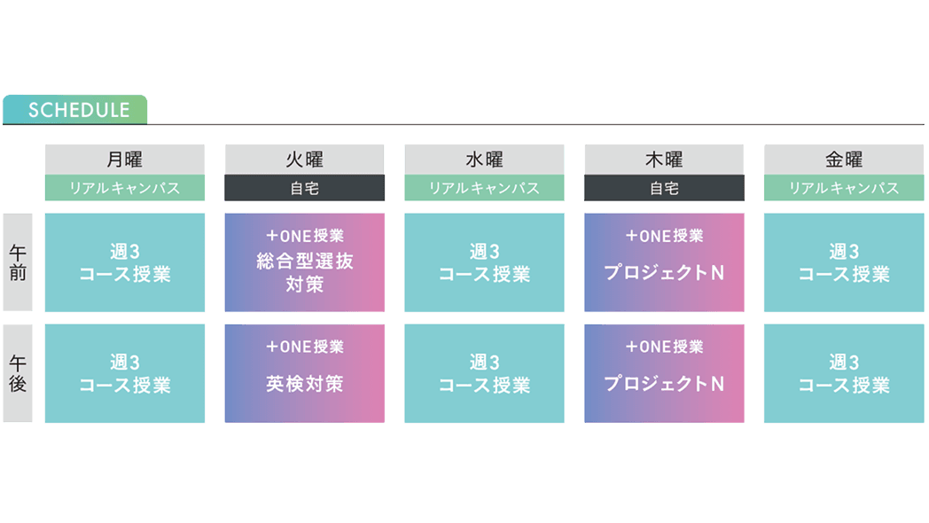 総合型入試選抜にチャレンジする方のタイムスケジュール