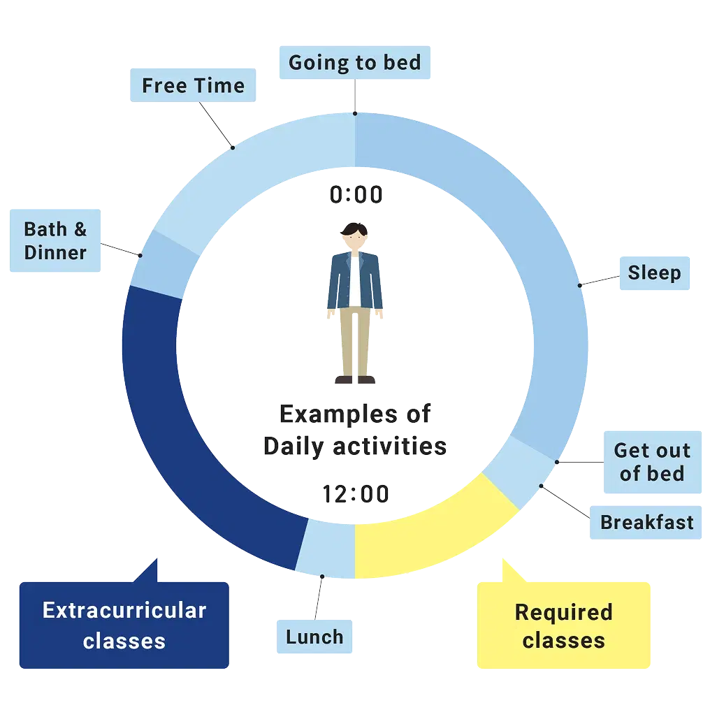 自由な時間割。午前中に必修授業。午後に生徒自身がやりたい課外授業。
