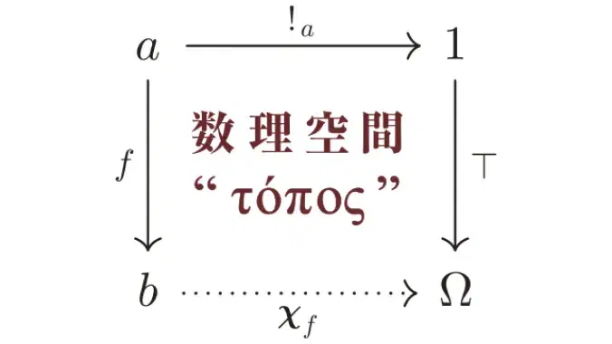 数理空間トポスの概念図