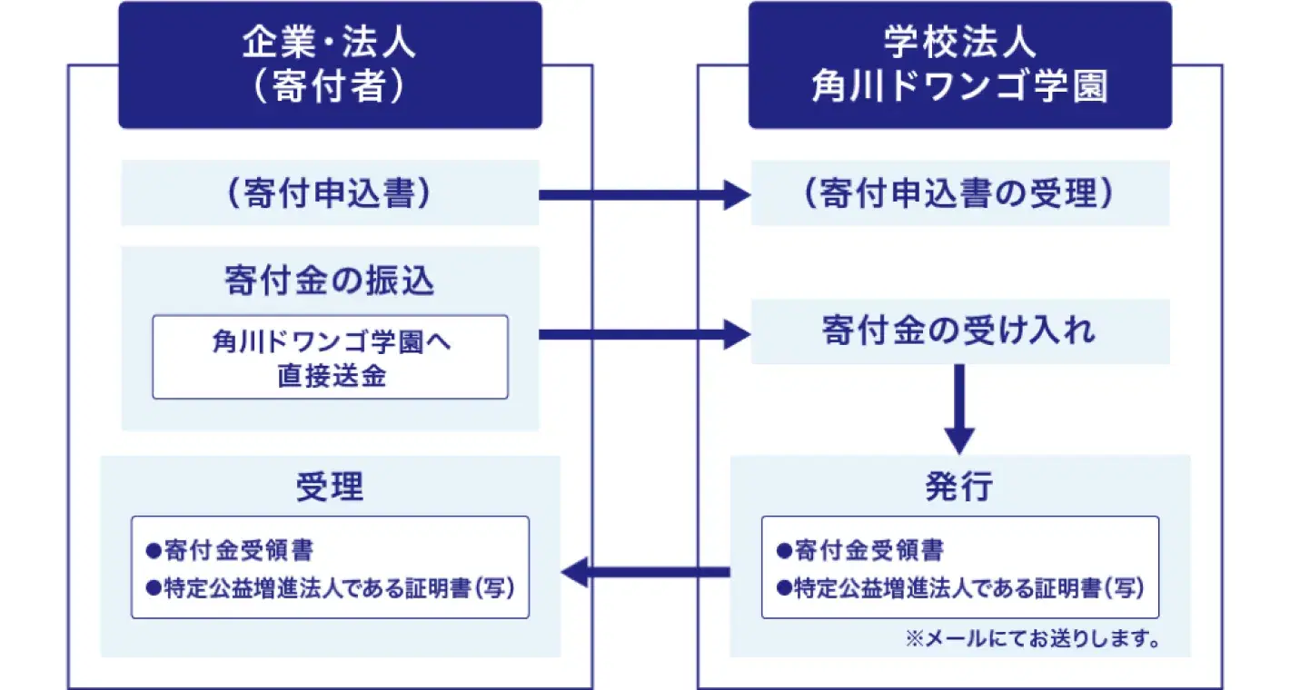 特定公益増進法人に対する寄付の流れの図