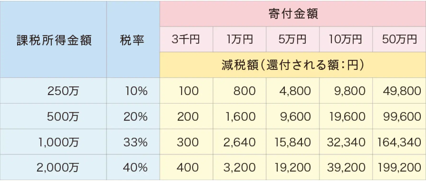 所得税の寄付金控除額の目安表