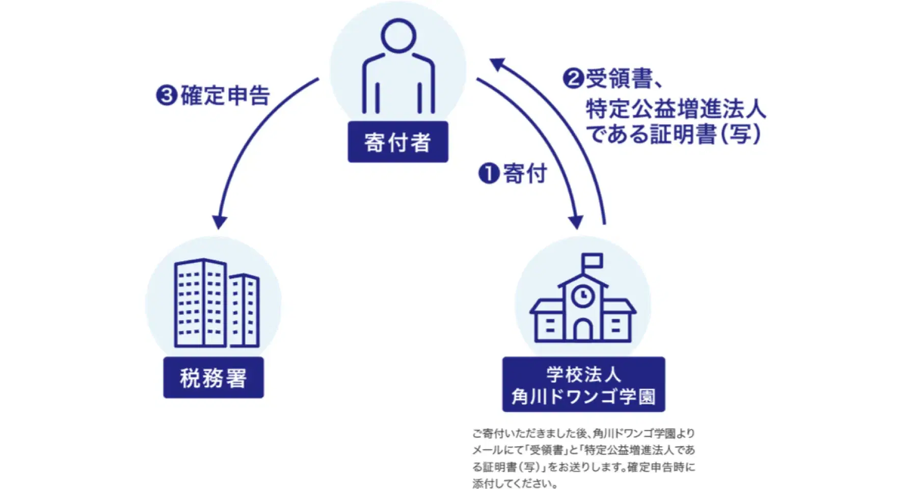 寄付の流れと所得控除についての図