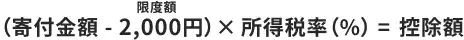 免除額の計算