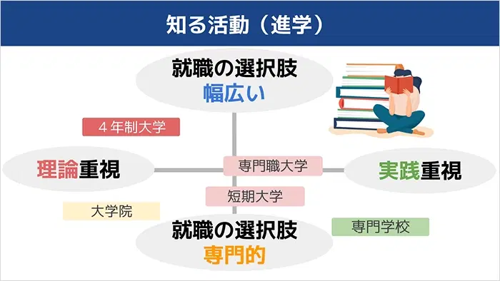 進路対策