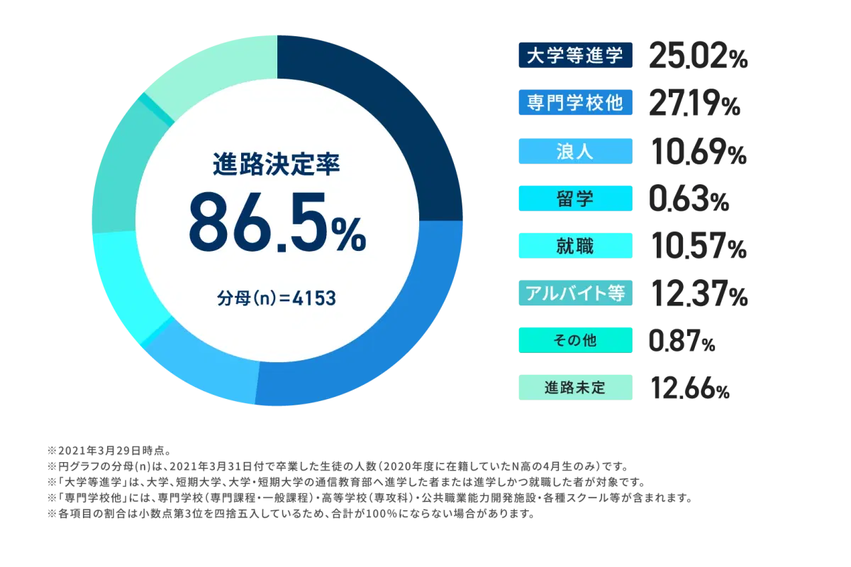 進路決定率グラフ