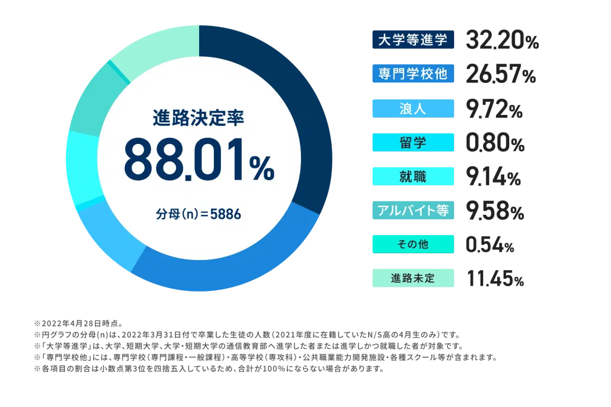 進路決定率グラフ