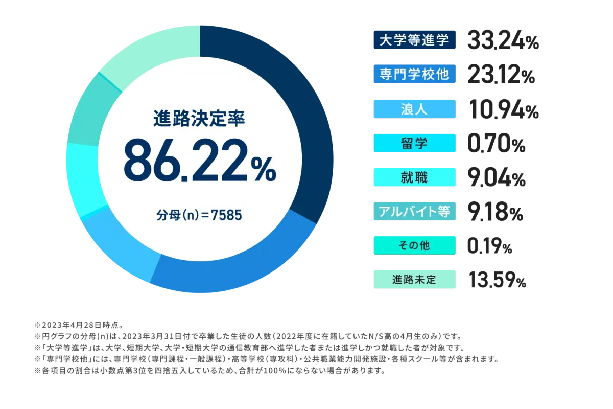 進路決定率グラフ