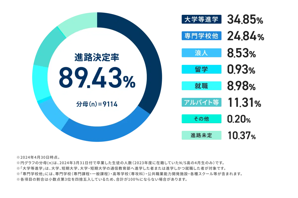 進路決定率グラフ