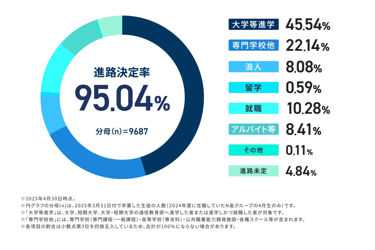 進路決定率グラフ