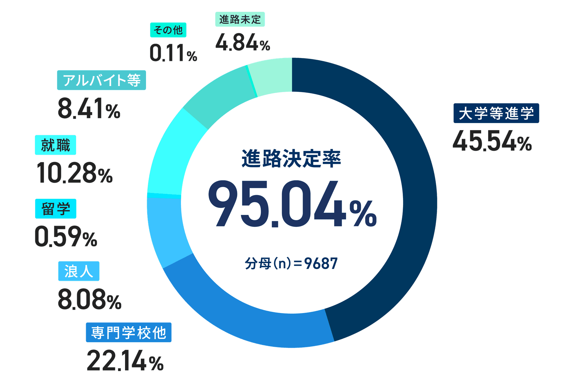 2024年度の進路・合格実績のグラフ