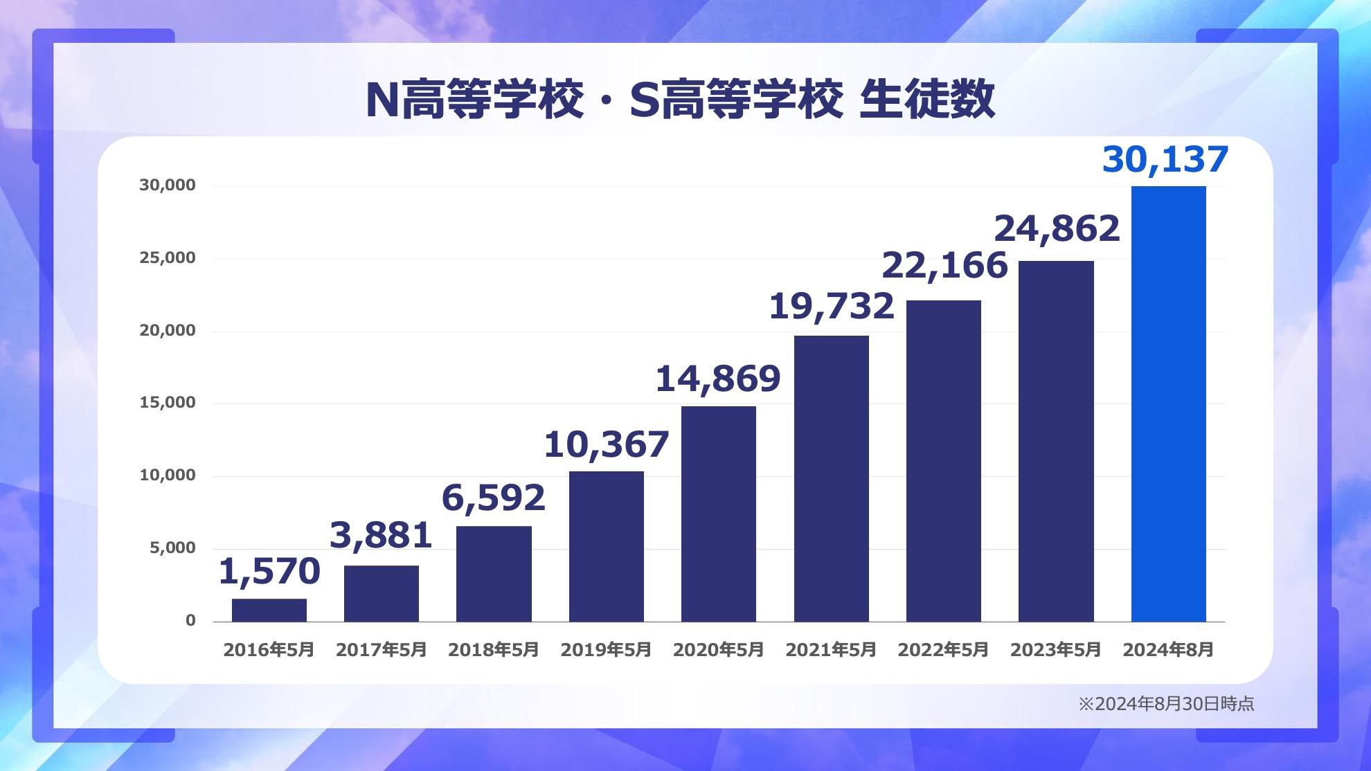 N高等学校・S高等学校の生徒数が30,000名を突破