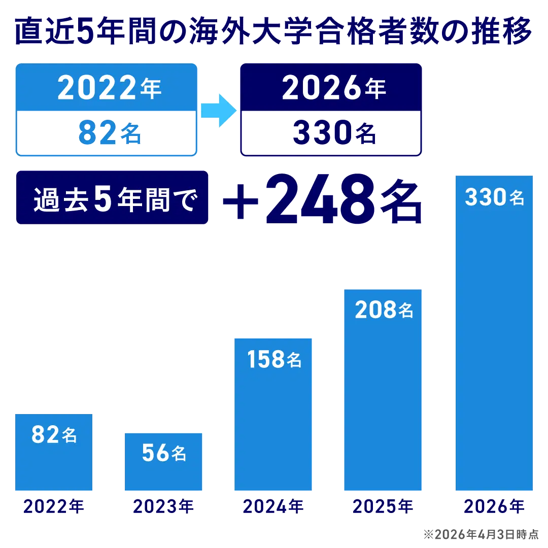 過去5か年の海外大学合格者数の推移