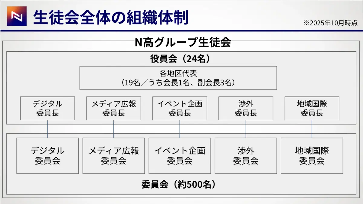 生徒会全体の組織体制