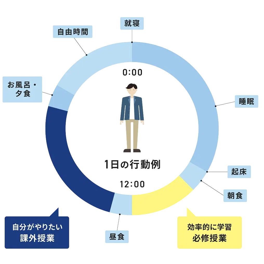 自由な時間割。午前中に必修授業。午後に生徒自身がやりたい課外授業。