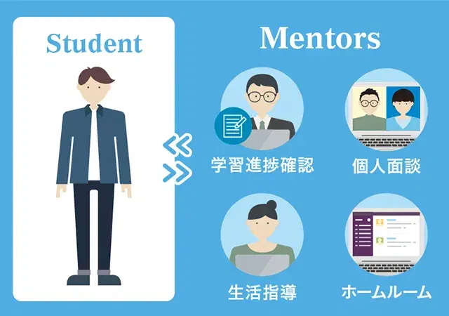 生徒と学習進捗確認、個人面談、生活指導、ホームルームの4つのメンターサポートを図解