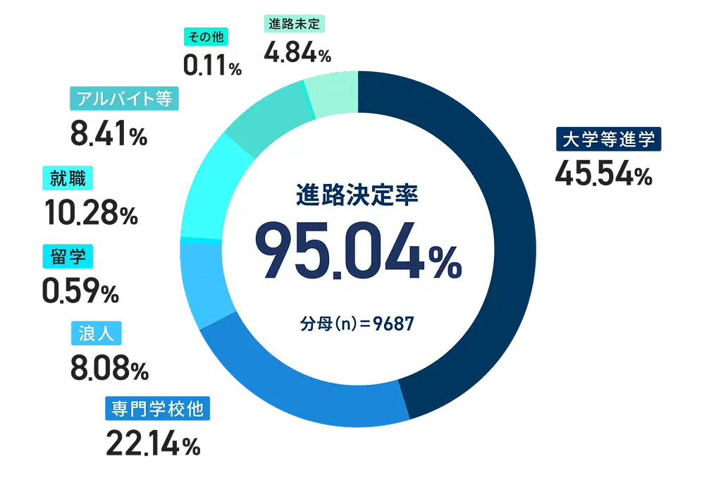 生徒一人ひとりを複数のメンターがサポートのイメージ画像
