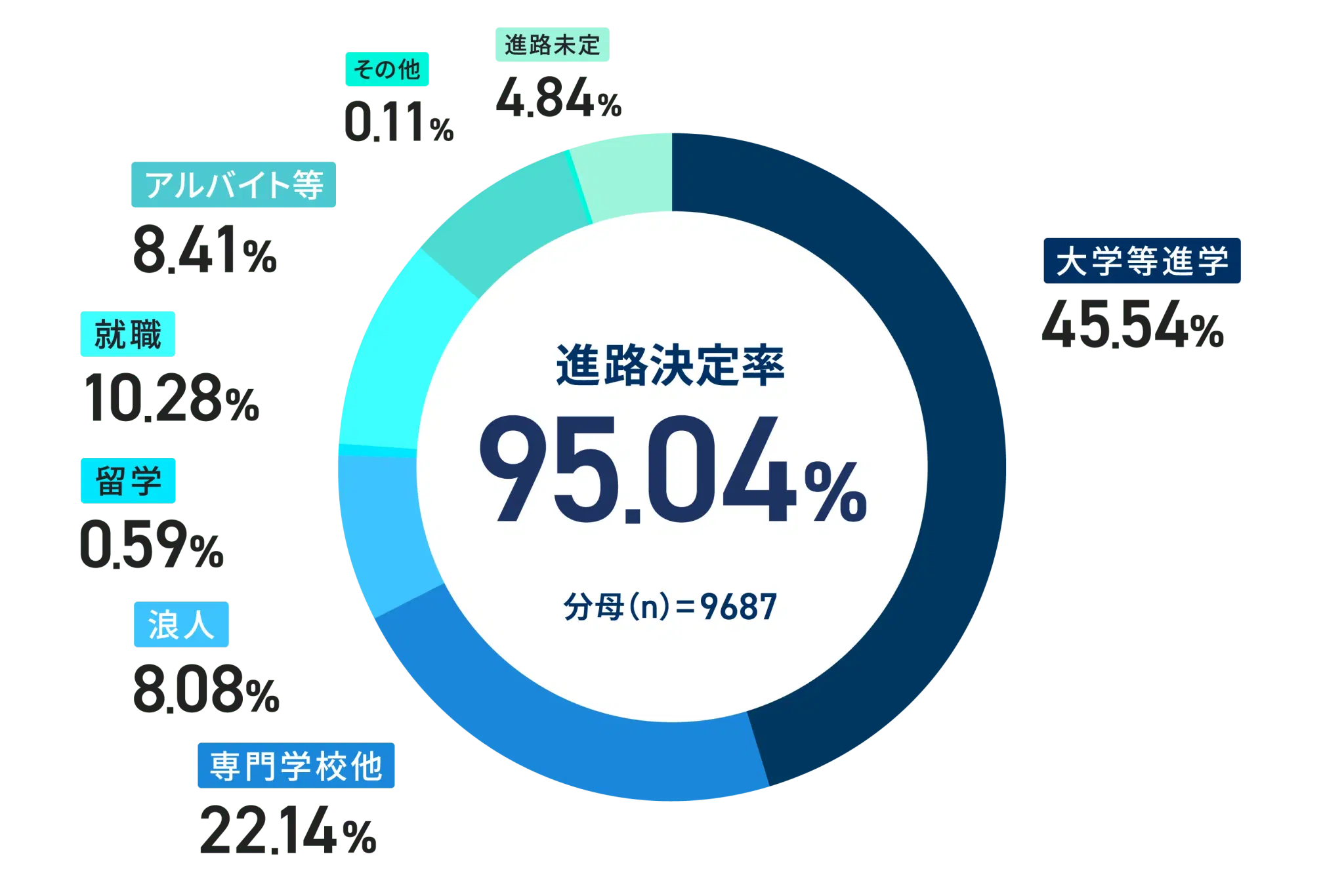 2024年度の進路・合格実績のグラフ