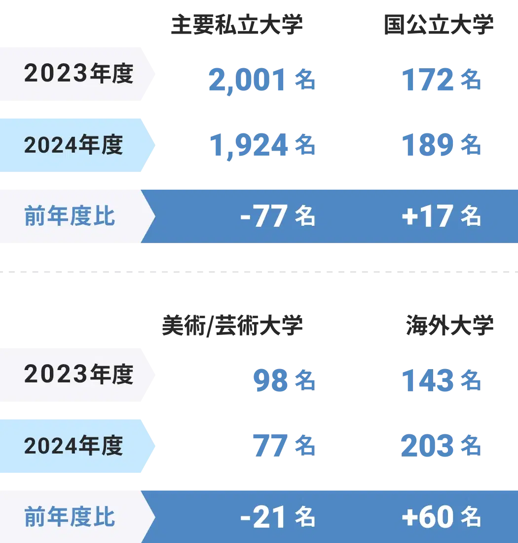 大学進学前年度比