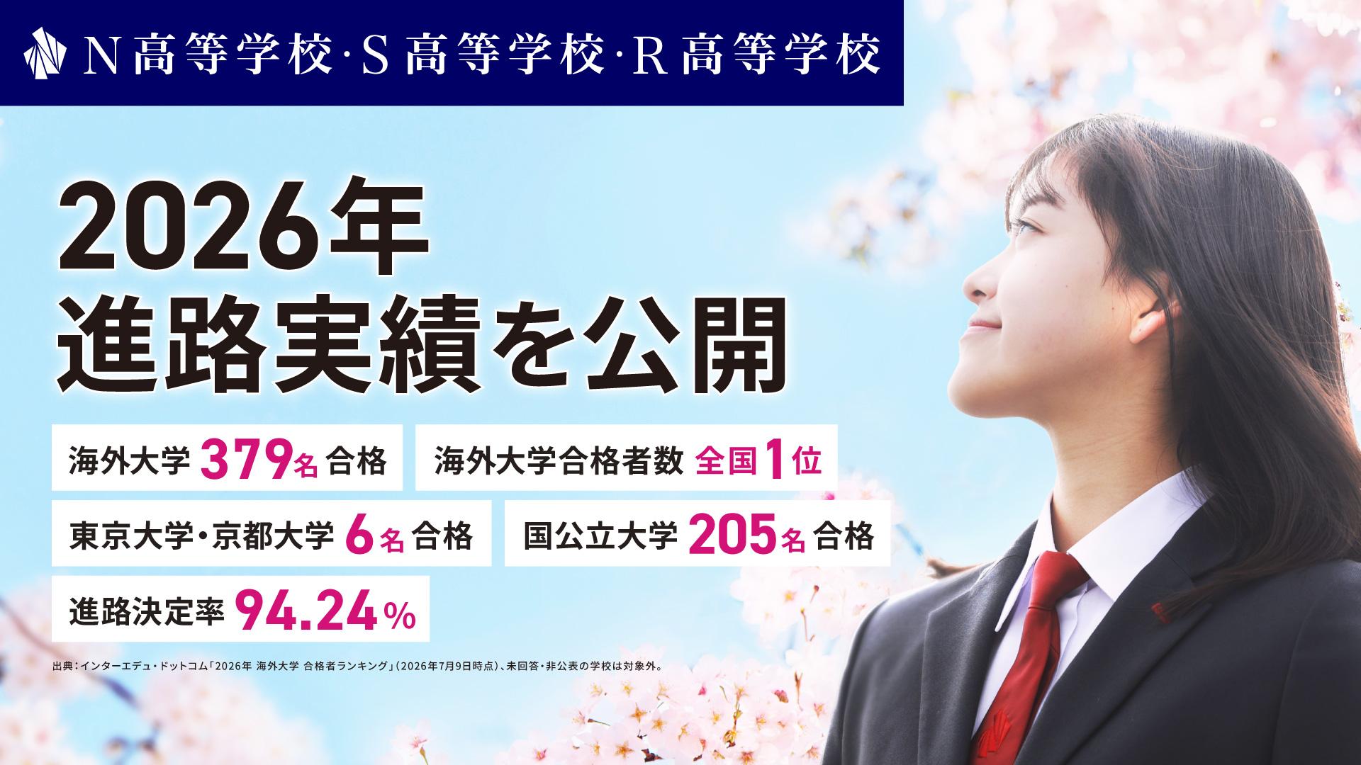海外大学合格が379名で全国1位。東大・京大へ6名が合格。<br> 難関大・専門学校・就職など多様な進路を実現