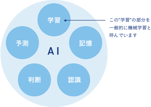 AI：「機械学習」「予測」「判断」「認識」「記憶」