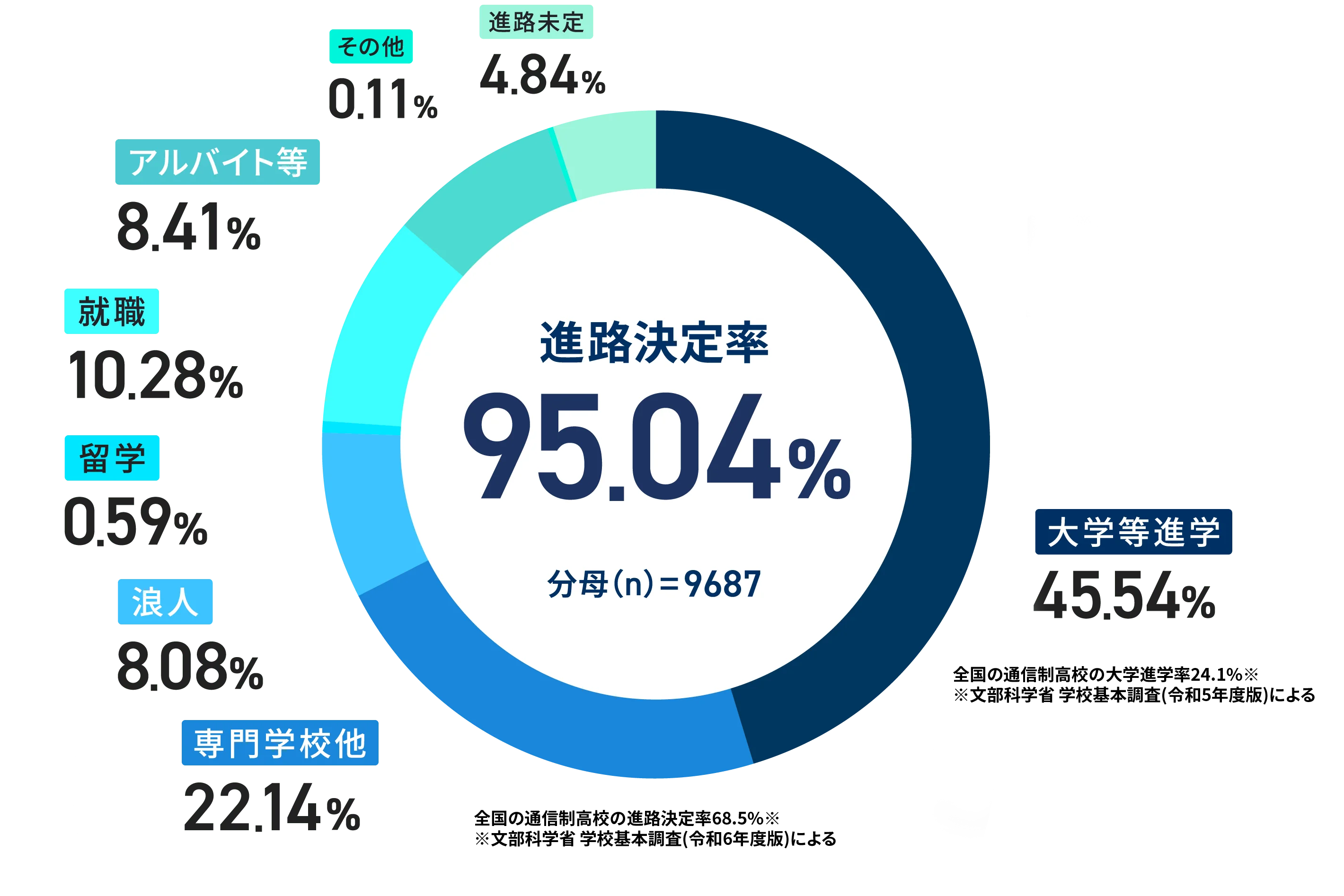 大学進路決定率
