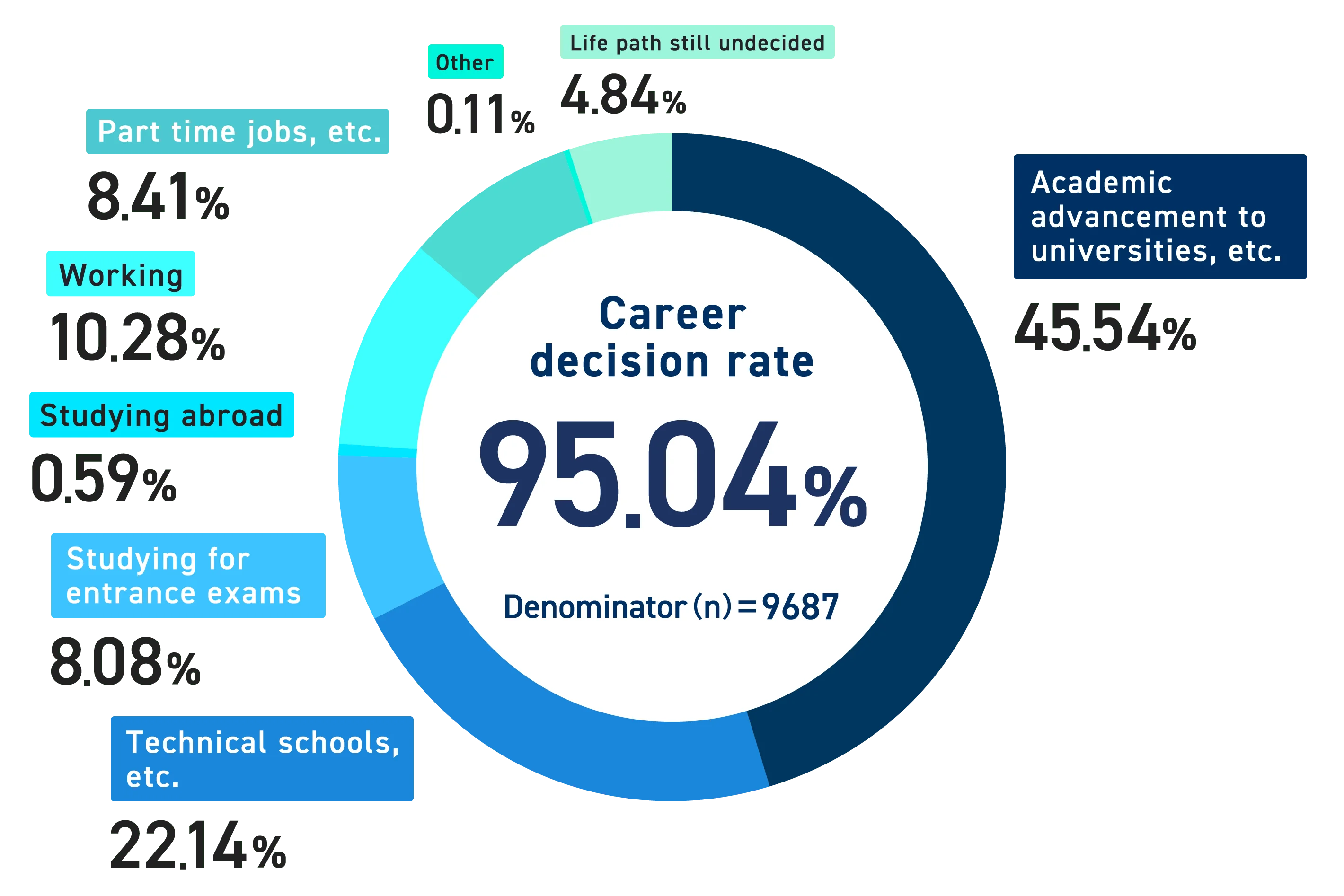 University results | N High School / S High School / R High School