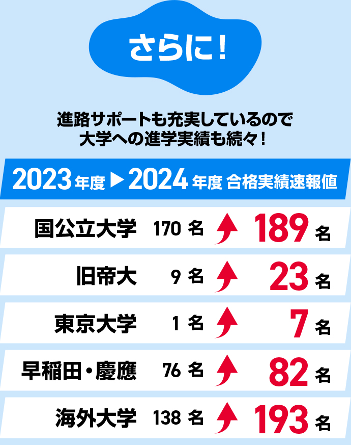 進路サポートも充実しているので大学への進学実績も続々！
