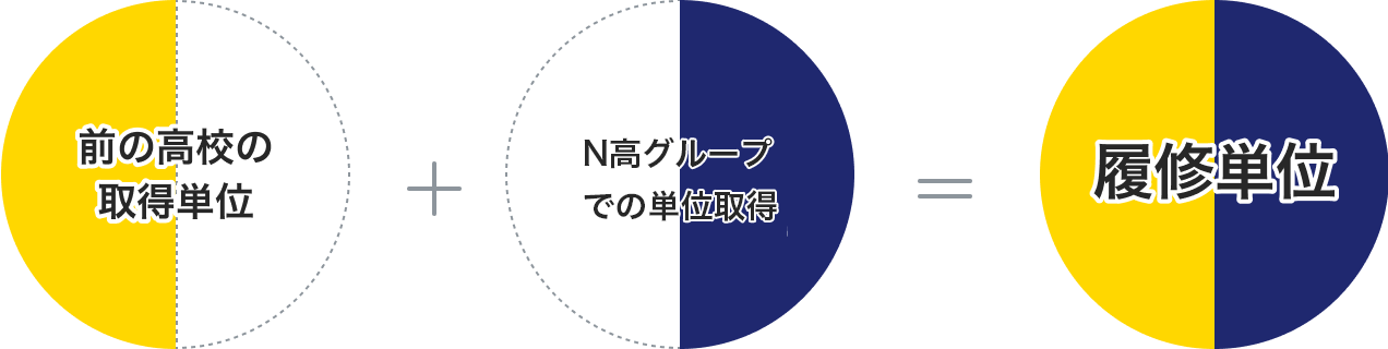 前の高校の取得単位+N高等学校・S高等学校での単位取得=履修単位
