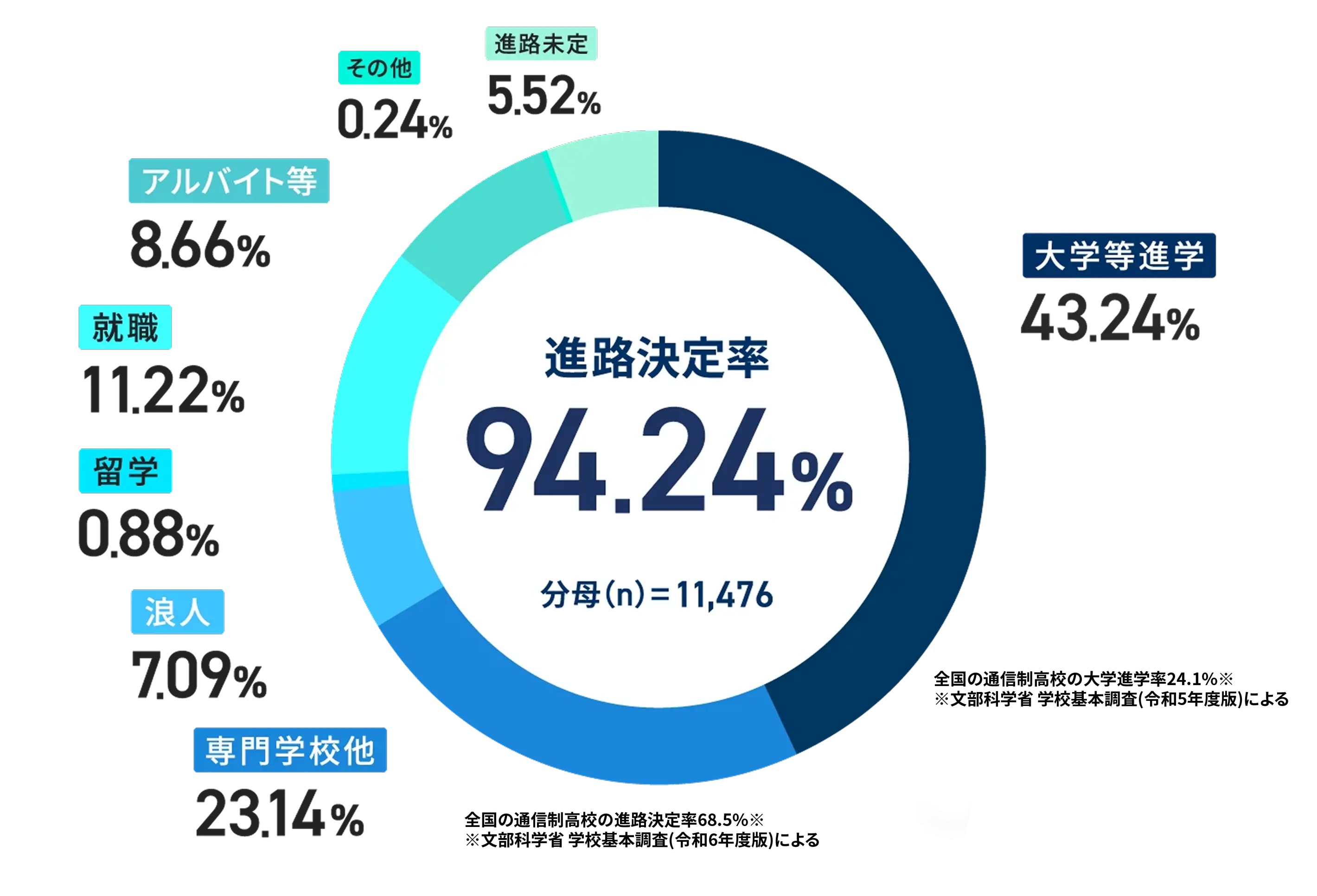 大学進路決定率