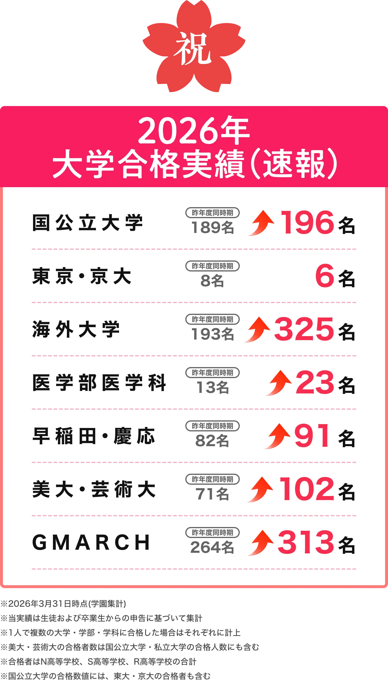2026年大学合格実績（速報）