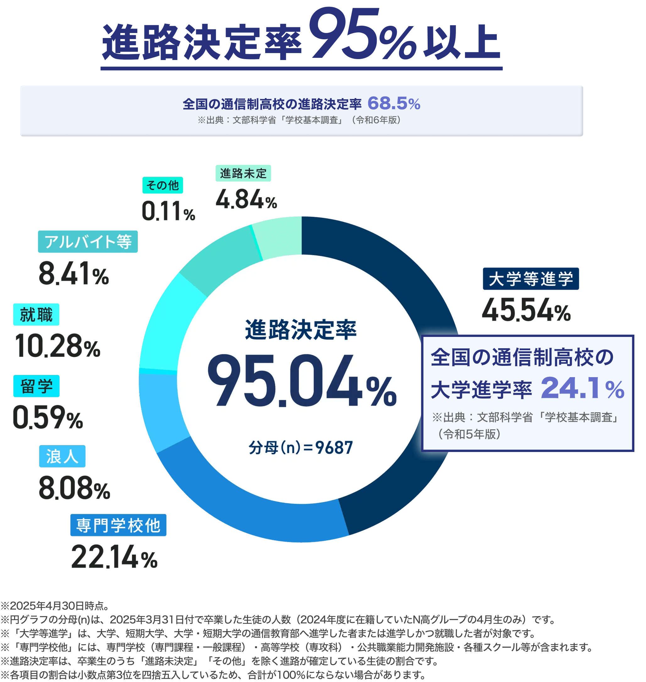 進路決定率95%以上