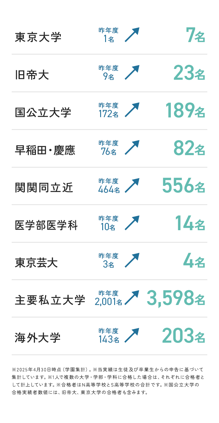 東京大学 昨年度1名 7名 旧帝大 昨年度9名 23名 国公立大学 昨年度172名 189名 早稲田・慶應 昨年度76名 82名 関関同立近 昨年度464名 556名 医学部医学科 昨年度10名 14名 東京芸大 昨年度3名 4名 主要私立大学 昨年度2,001名 3,598名 海外大学 昨年度143名 203名