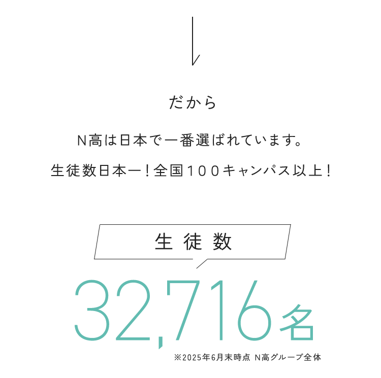 だからN高は日本で一番選ばれています。生徒数日本一！全国100キャンパス以上！生徒数32,716名※2025年6月末時点 N高グループ全体
