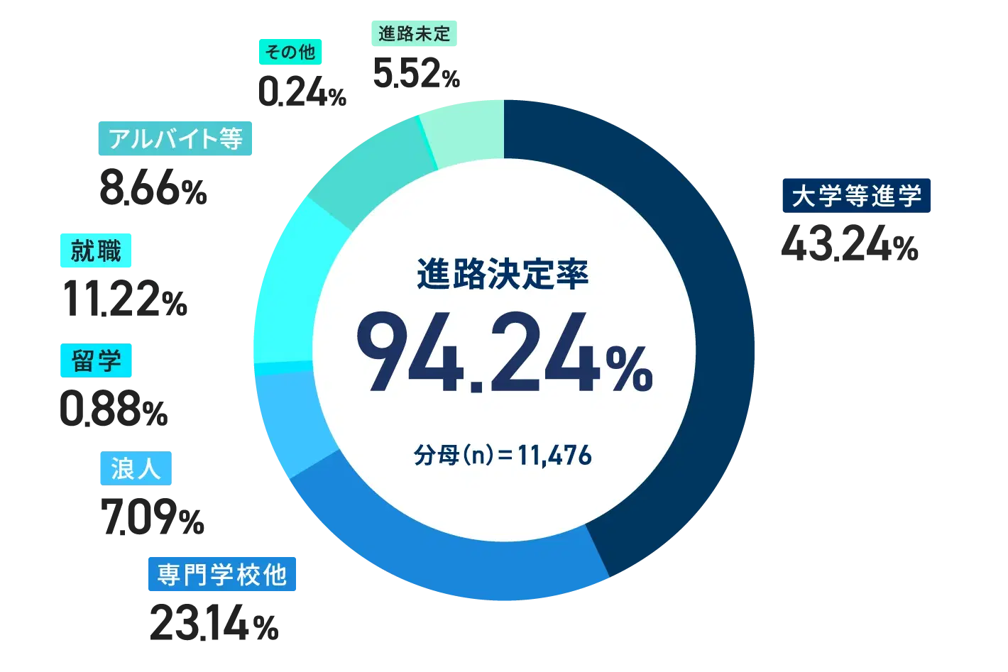2026年の進路決定率のグラフ