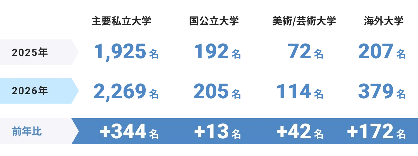 大学進学前年度比