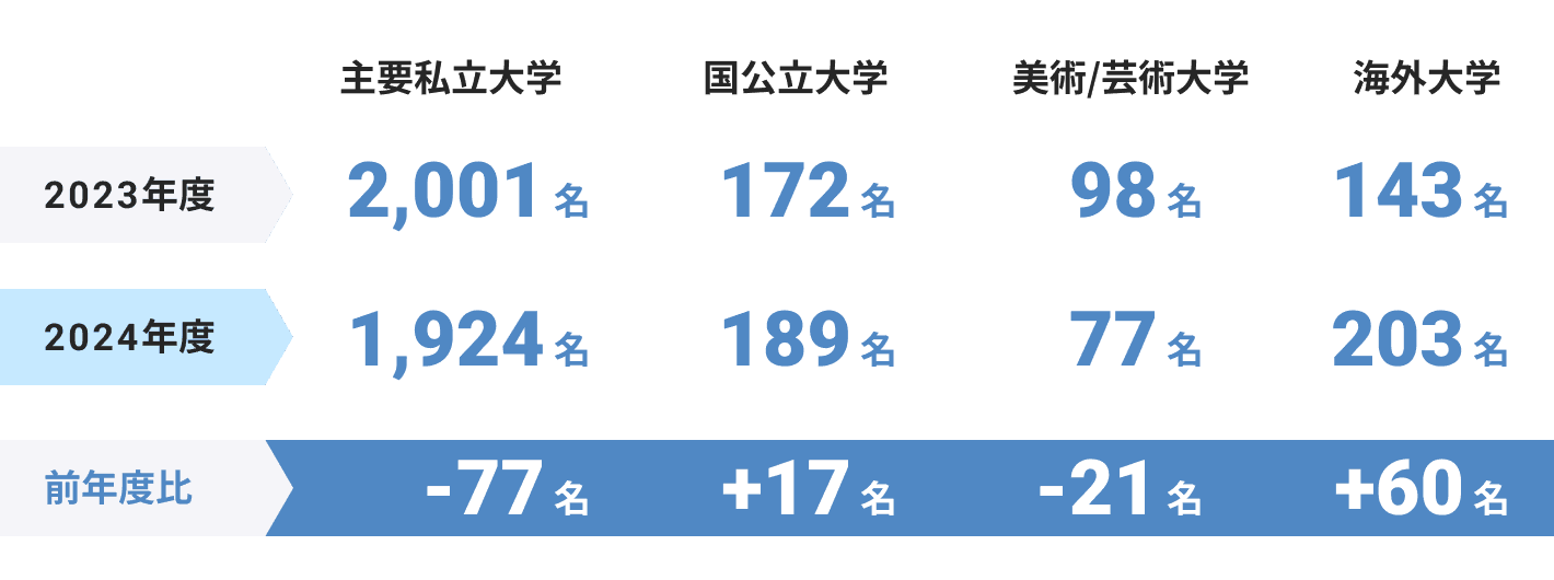 大学進学前年度比