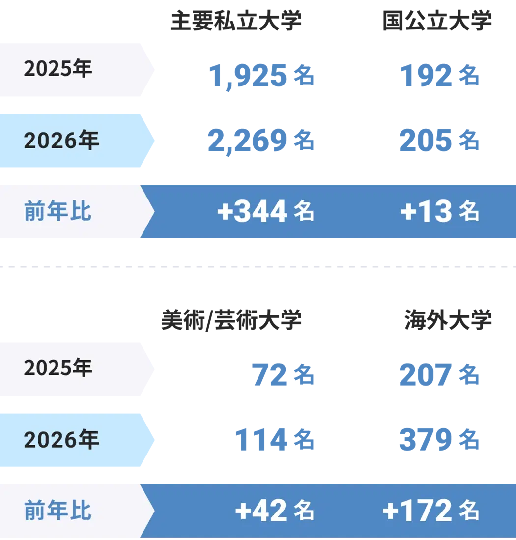 大学進学前年度比